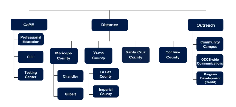 ODCE Org Chart